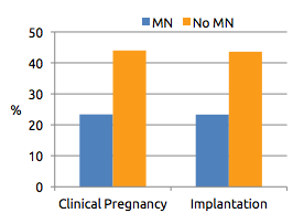 Reduced miscarriage rates