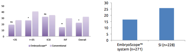 Reduced Miscarriage Rates